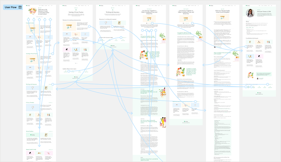 Diagram of user prototype flow